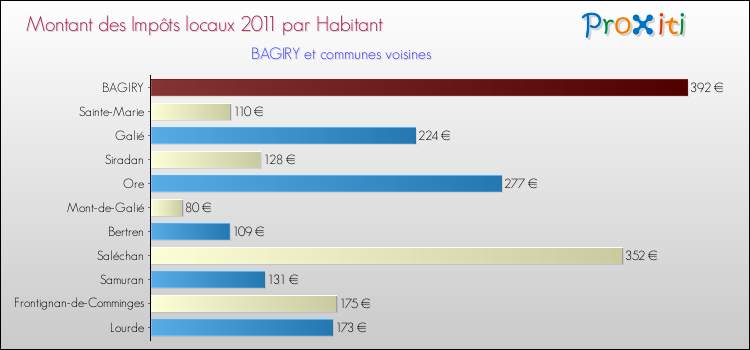 Montant des impôts locaux par Habitant pour BAGIRY et les communes proches Comparaison des impôts locaux par habitant pour BAGIRY et les communes voisines