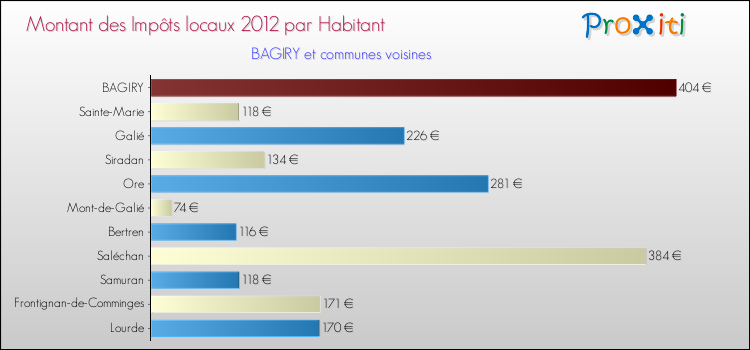 Montant des impôts locaux par Habitant pour BAGIRY et les communes proches Comparaison des impôts locaux par habitant pour BAGIRY et les communes voisines