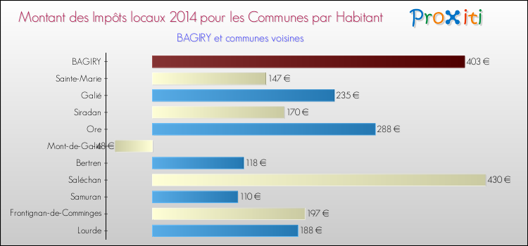 Montant des impôts locaux par Habitant pour BAGIRY et les communes proches en 2014 Comparaison des impôts locaux par habitant pour BAGIRY et les communes voisines en 2014