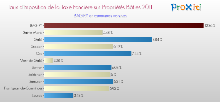Taux d'imposition de la taxe foncière sur le bati 2011 pour BAGIRY et les communes proches Comparaison des taux d'imposition de la taxe foncière sur le bati 2011 pour BAGIRY et les communes voisines