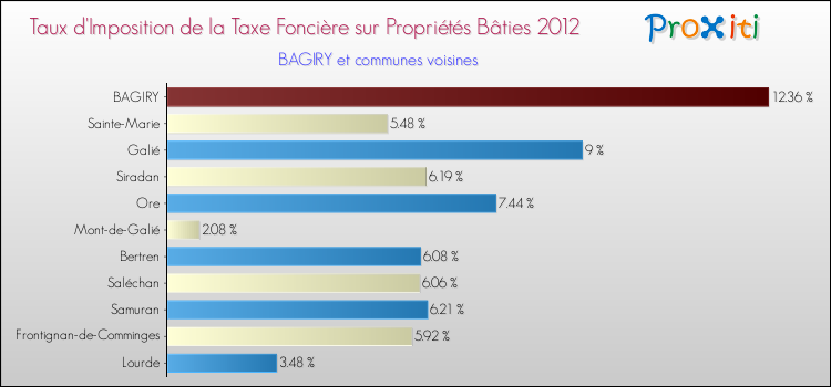 Taux d'imposition de la taxe foncière sur le bati 2012 pour BAGIRY et les communes proches Comparaison des taux d'imposition de la taxe foncière sur le bati 2012 pour BAGIRY et les communes voisines