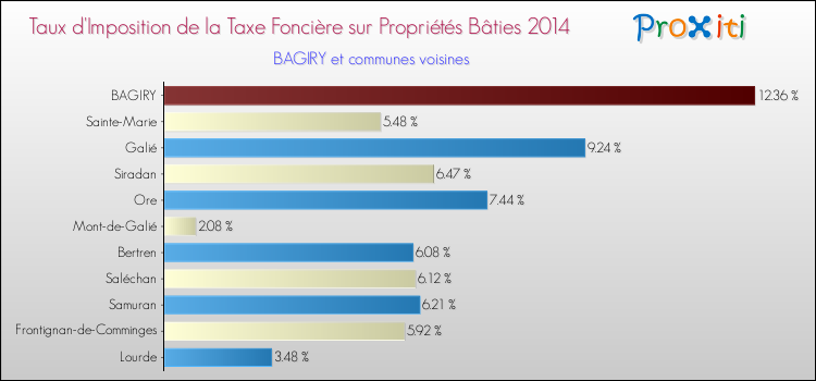 Taux d'imposition de la taxe foncière sur le bati 2014 pour BAGIRY et les communes proches Comparaison des taux d'imposition de la taxe foncière sur le bati 2014 pour BAGIRY et les communes voisines