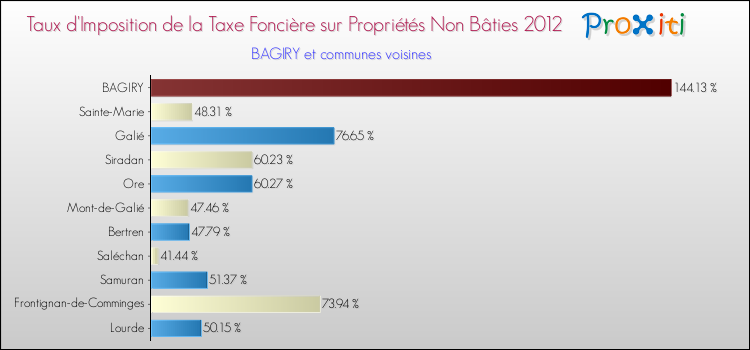 Taux d'imposition de la taxe foncière sur les immeubles et terrains non batis 2012 pour BAGIRY et les communes proches Comparaison des taux d'imposition de la taxe foncière sur les immeubles et terrains non batis 2012 pour BAGIRY et les communes voisines