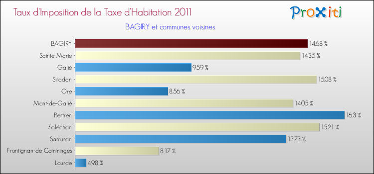 Taux d'imposition de la taxe d'habitation 2011 pour BAGIRY et les communes proches Comparaison des taux d'imposition de la taxe d'habitation 2011 pour BAGIRY et les communes voisines