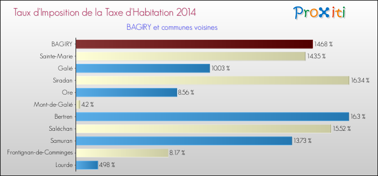 Taux d'imposition de la taxe d'habitation 2014 pour BAGIRY et les communes proches Comparaison des taux d'imposition de la taxe d'habitation 2014 pour BAGIRY et les communes voisines