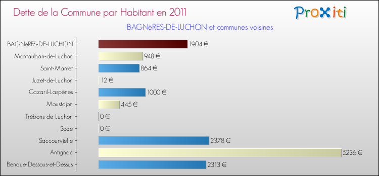 Dette par habitant de la commune en 2011 pour BAGNèRES-DE-LUCHON et les communes proches Comparaison de la dette par habitant de la commune en 2011 pour BAGNèRES-DE-LUCHON et les communes voisines