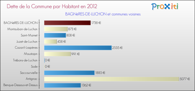Dette par habitant de la commune en 2012 pour BAGNèRES-DE-LUCHON et les communes proches Comparaison de la dette par habitant de la commune en 2012 pour BAGNèRES-DE-LUCHON et les communes voisines