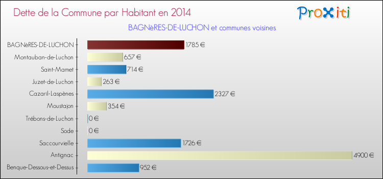 Dette par habitant de la commune en 2014 pour BAGNèRES-DE-LUCHON et les communes proches Comparaison de la dette par habitant de la commune en 2014 pour BAGNèRES-DE-LUCHON et les communes voisines