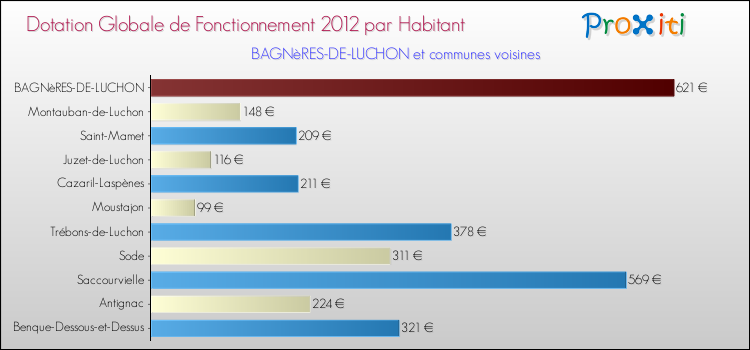 Montant des dotations globales de fonctionnement DGF par Habitant pour BAGNèRES-DE-LUCHON et les communes proches Comparaison des des dotations globales de fonctionnement DGF par habitant pour BAGNèRES-DE-LUCHON et les communes voisines