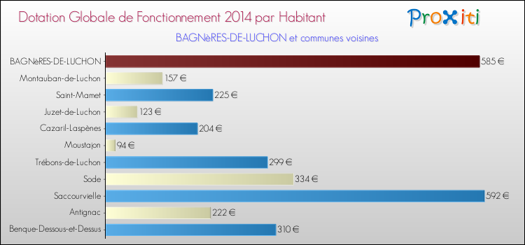 Montant des dotations globales de fonctionnement DGF par Habitant pour BAGNèRES-DE-LUCHON et les communes proches en 2014. Comparaison des des dotations globales de fonctionnement DGF par habitant pour BAGNèRES-DE-LUCHON et les communes voisines en 2014.
