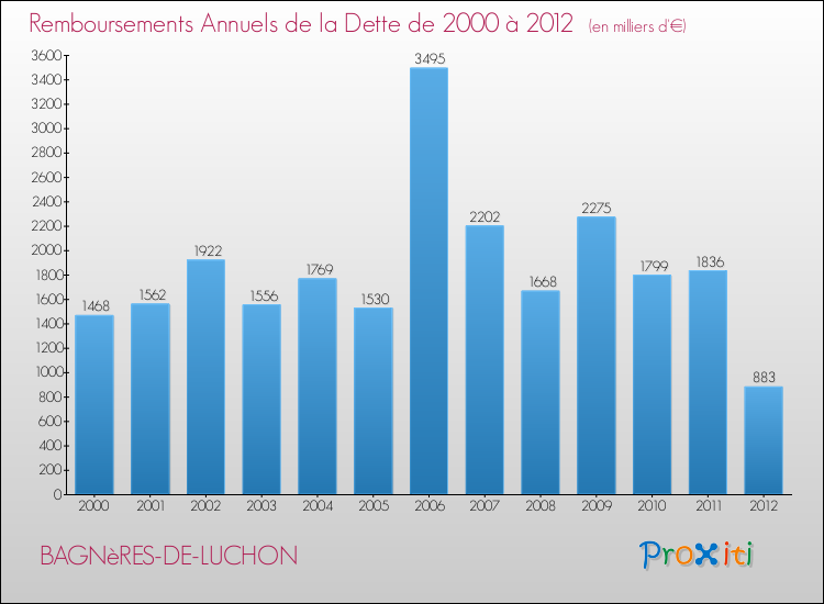 Evolution de l'annuité de la dette pour la commune de BAGNèRES-DE-LUCHON de 2000 à 2012 Annuités de la dette pour BAGNèRES-DE-LUCHON de 2000 à 2012