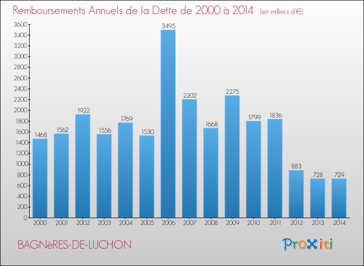 Evolution de l'annuité de la dette pour la commune de BAGNèRES-DE-LUCHON de 2000 à 2014 Annuités de la dette pour BAGNèRES-DE-LUCHON de 2000 à 2014