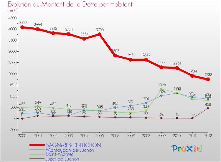 Evolution de la dette par habitant pour la commune de BAGNèRES-DE-LUCHON et les communes proches de 2000 à 2012 Comparaison de la dette par habitant pour BAGNèRES-DE-LUCHON et les communes voisines de 2000 à 2012