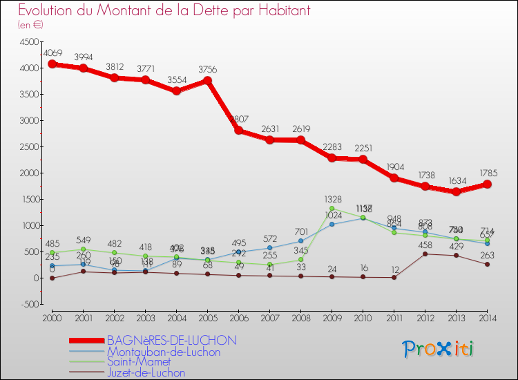 Evolution de la dette par habitant pour la commune de BAGNèRES-DE-LUCHON et les communes proches de 2000 à 2014 Comparaison de la dette par habitant pour BAGNèRES-DE-LUCHON et les communes voisines de 2000 à 2014