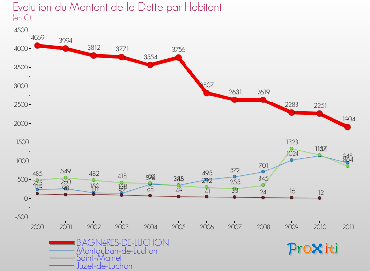 Evolution de la dette par habitant pour la commune de BAGNèRES-DE-LUCHON et les communes proches Comparaison de la dette par habitant pour BAGNèRES-DE-LUCHON et les communes voisines