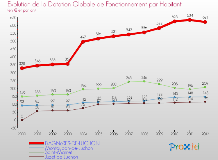 Evolution et montant de la dotation globale de fonctionnement par Habitant pour BAGNèRES-DE-LUCHON et les communes proches Comparaison des dotations globales de fonctionnement par habitant pour BAGNèRES-DE-LUCHON et les communes voisines