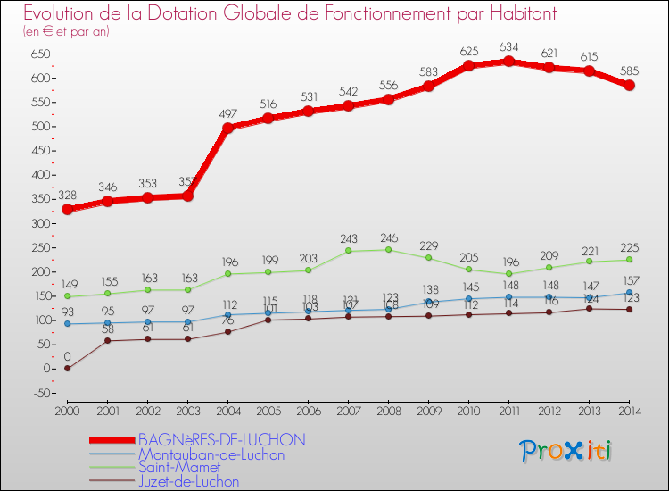 Evolution et montant de la dotation globale de fonctionnement par Habitant pour BAGNèRES-DE-LUCHON et les communes proches de 2000 à 2014. Comparaison des dotations globales de fonctionnement par habitant pour BAGNèRES-DE-LUCHON et les communes voisines de 2000 à 2014.
