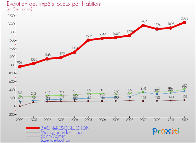 Evolution et montant des impôts locaux par Habitant pour BAGNèRES-DE-LUCHON et les communes proches Comparaison des impôts locaux par habitant pour BAGNèRES-DE-LUCHON et les communes voisines