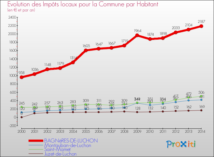 Evolution et montant des impôts locaux par Habitant pour BAGNèRES-DE-LUCHON et les communes proches de 2000 à 2014 Comparaison des impôts locaux par habitant pour BAGNèRES-DE-LUCHON et les communes voisines de 2000 à 2014