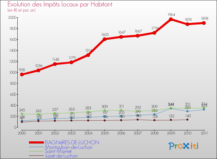 Evolution et montant des impôts locaux par Habitant pour BAGNèRES-DE-LUCHON et les communes proches Comparaison des impôts locaux par habitant pour BAGNèRES-DE-LUCHON et les communes voisines