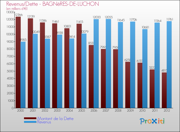 Evolution comparée de la dette et des revenus pour la commune de BAGNèRES-DE-LUCHON de 2000 à 2012 Comparaison de la dette et des revenus pour BAGNèRES-DE-LUCHON de 2000 à 2012