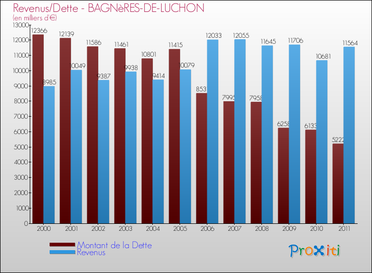 Evolution comparée de la dette et des revenus pour la commune de BAGNèRES-DE-LUCHON de 2000 à 2011 Comparaison de la dette et des revenus pour BAGNèRES-DE-LUCHON de 2000 à 2011