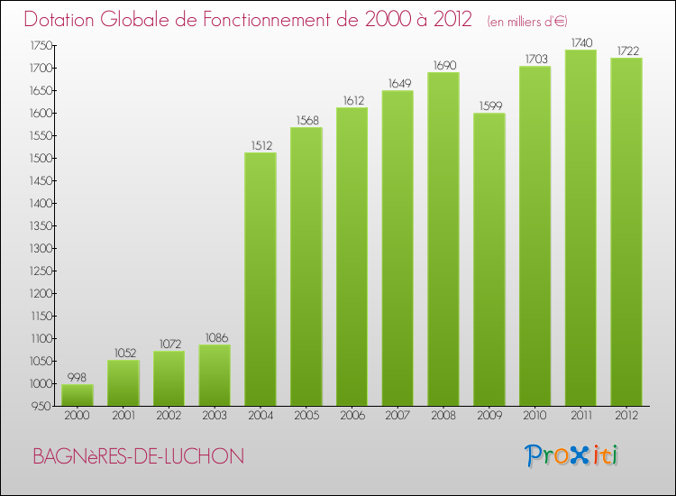 Evolution du montant de la Dotation Globale de Fonctionnement pour la commune de BAGNèRES-DE-LUCHON de 2000 à 2012 Evolution du montant de la Dotation Globale de Fonctionnement pour BAGNèRES-DE-LUCHON de 2000 à 2012