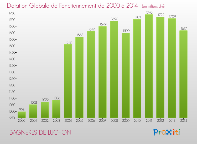 Evolution du montant de la Dotation Globale de Fonctionnement pour la commune de BAGNèRES-DE-LUCHON de 2000 à 2014 Evolution du montant de la Dotation Globale de Fonctionnement pour BAGNèRES-DE-LUCHON de 2000 à 2014