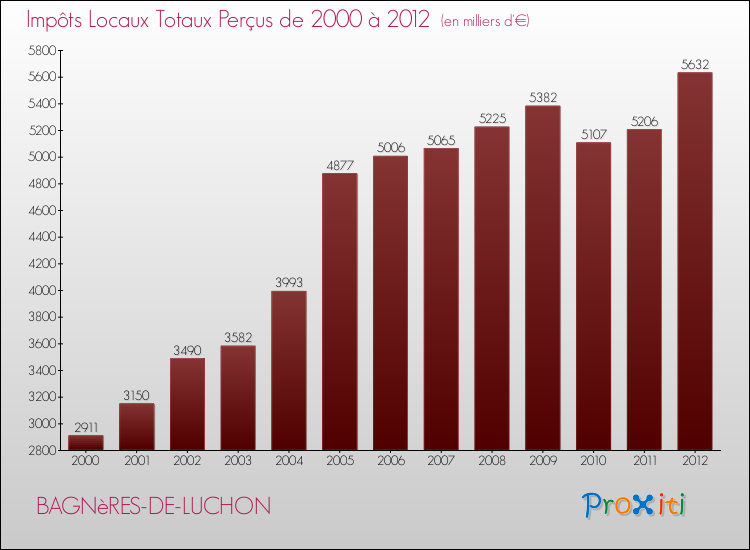 Evolution des Impôts Locaux pour la commune de BAGNèRES-DE-LUCHON de 2000 à 2012 Evolution des Impôts Locaux pour BAGNèRES-DE-LUCHON de 2000 à 2012
