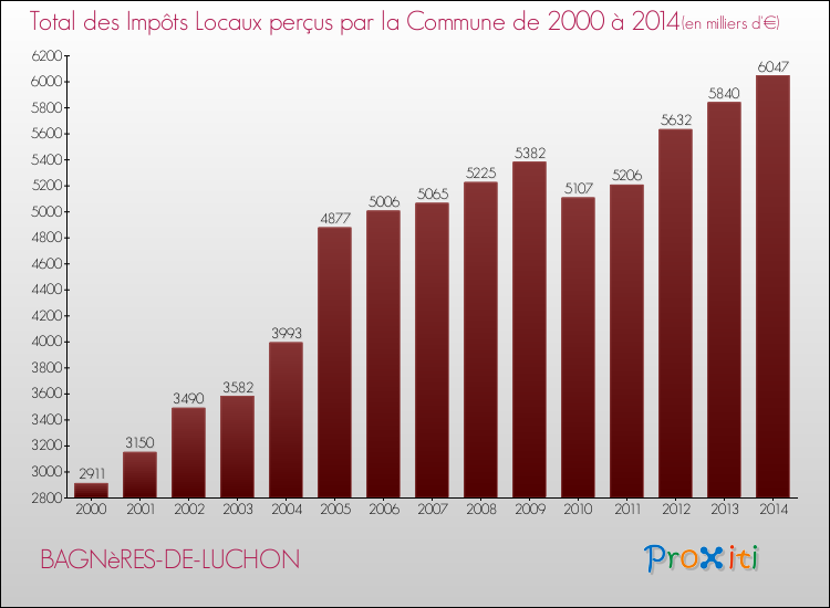 Evolution des Impôts Locaux pour la commune de BAGNèRES-DE-LUCHON de 2000 à 2014 Evolution des Impôts Locaux pour BAGNèRES-DE-LUCHON de 2000 à 2014