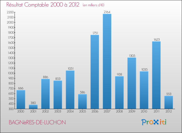Evolution du résultat comptable pour la commune de BAGNèRES-DE-LUCHON de 2000 à 2012 Evolution du résultat comptable pour BAGNèRES-DE-LUCHON de 2000 à 2012