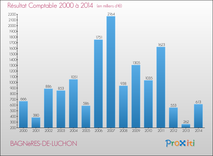 Evolution du résultat comptable pour la commune de BAGNèRES-DE-LUCHON de 2000 à 2014 Evolution du résultat comptable pour BAGNèRES-DE-LUCHON de 2000 à 2014