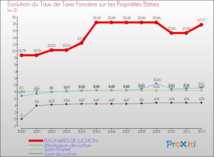 Evolution du taux de la taxe foncière sur le bati pour BAGNèRES-DE-LUCHON et les communes proches de 2000 à 2012 Comparaison des taux de taxe foncière sur le bati pour BAGNèRES-DE-LUCHON et les communes voisines de 2000 à 2012