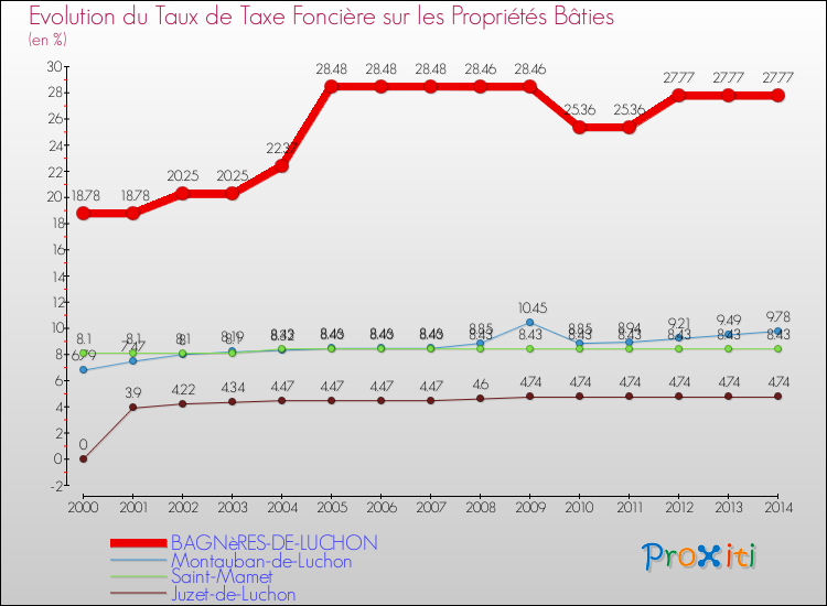 Evolution du taux de la taxe foncière sur le bati pour BAGNèRES-DE-LUCHON et les communes proches de 2000 à 2014 Comparaison des taux de taxe foncière sur le bati pour BAGNèRES-DE-LUCHON et les communes voisines de 2000 à 2014