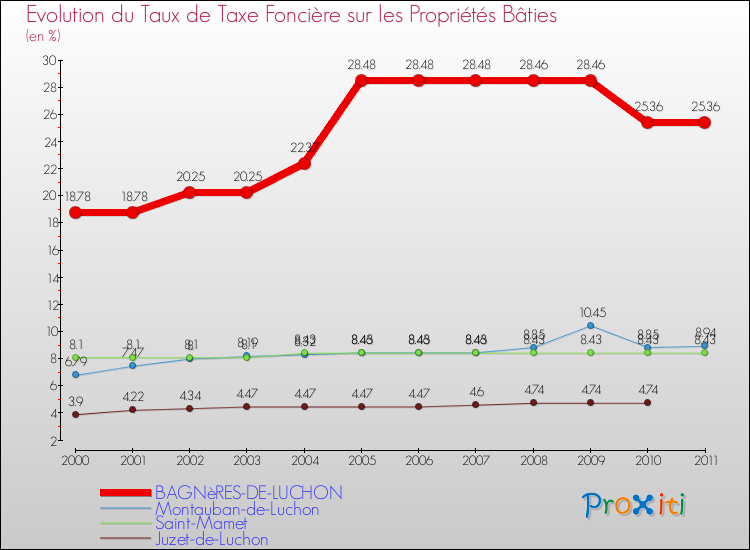 Evolution du taux de la taxe foncière sur le bati pour BAGNèRES-DE-LUCHON et les communes proches Comparaison des taux de taxe foncière sur le bati pour BAGNèRES-DE-LUCHON et les communes voisines