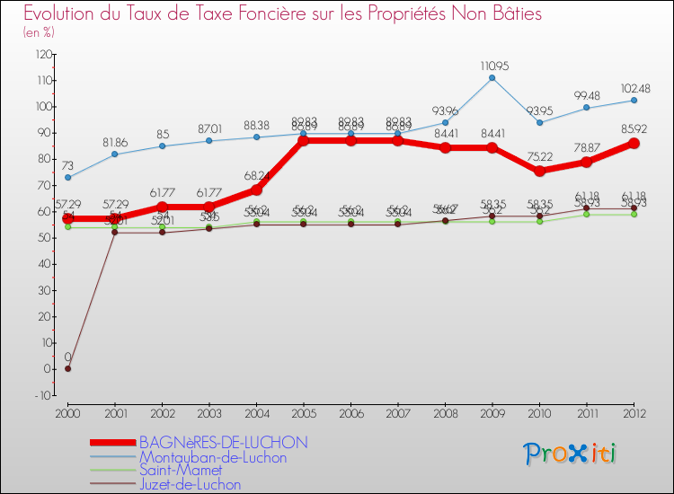 Evolution du taux de la taxe foncière sur les immeubles et terrains non batis pour BAGNèRES-DE-LUCHON et les communes proches de 2000 à 2012 Comparaison des taux de la taxe foncière sur les immeubles et terrains non batis pour BAGNèRES-DE-LUCHON et les communes voisines de 2000 à 2012
