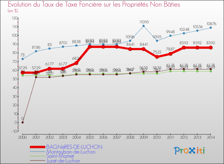 Evolution du taux de la taxe foncière sur les immeubles et terrains non batis pour BAGNèRES-DE-LUCHON et les communes proches de 2000 à 2014 Comparaison des taux de la taxe foncière sur les immeubles et terrains non batis pour BAGNèRES-DE-LUCHON et les communes voisines de 2000 à 2014