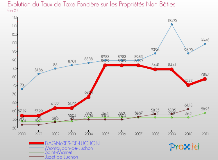 Evolution du taux de la taxe foncière sur les immeubles et terrains non batis pour BAGNèRES-DE-LUCHON et les communes proches Comparaison des taux de la taxe foncière sur les immeubles et terrains non batis pour BAGNèRES-DE-LUCHON et les communes voisines