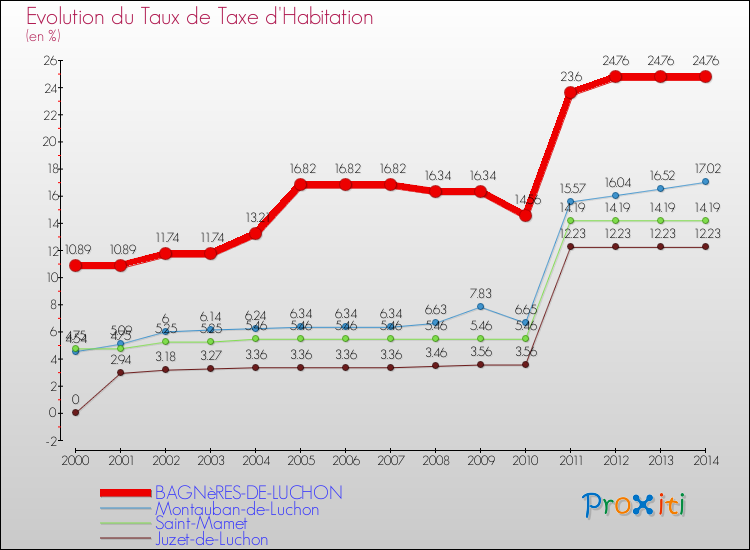 Evolution du taux de la taxe d'habitation pour BAGNèRES-DE-LUCHON et les communes proches de 2000 à 2014 Comparaison des taux de la taxe d'habitation pour BAGNèRES-DE-LUCHON et les communes voisines de 2000 à 2014