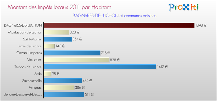 Montant des impôts locaux par Habitant pour BAGNèRES-DE-LUCHON et les communes proches Comparaison des impôts locaux par habitant pour BAGNèRES-DE-LUCHON et les communes voisines