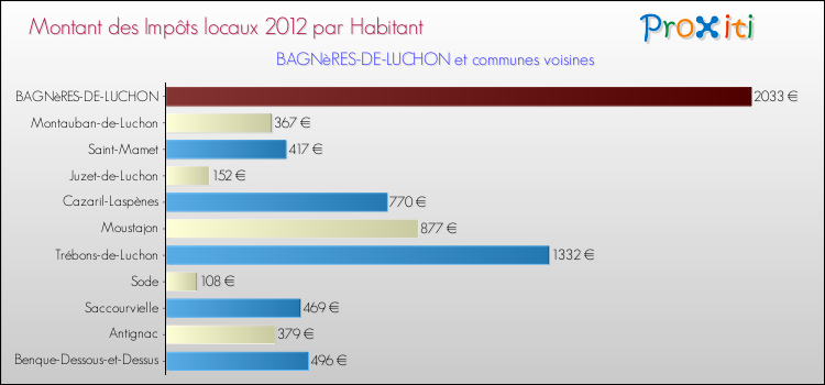 Montant des impôts locaux par Habitant pour BAGNèRES-DE-LUCHON et les communes proches Comparaison des impôts locaux par habitant pour BAGNèRES-DE-LUCHON et les communes voisines