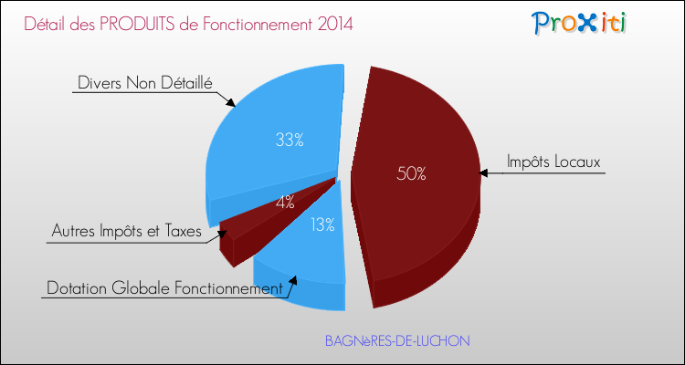 Décomposition du Budget de Fonctionnement 2014 de la commune de BAGNèRES-DE-LUCHON Budget de Fonctionnement 2014 pour la commune de BAGNèRES-DE-LUCHON