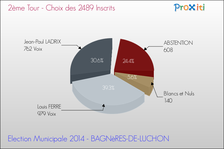 Résultats par rapport aux inscrits au 2ème Tour des Elections Municipales 2014 de la commune de BAGNèRES-DE-LUCHON Elections Municipales 2014 - Résultats par rapport aux inscrits au 2ème Tour pour la commune de BAGNèRES-DE-LUCHON