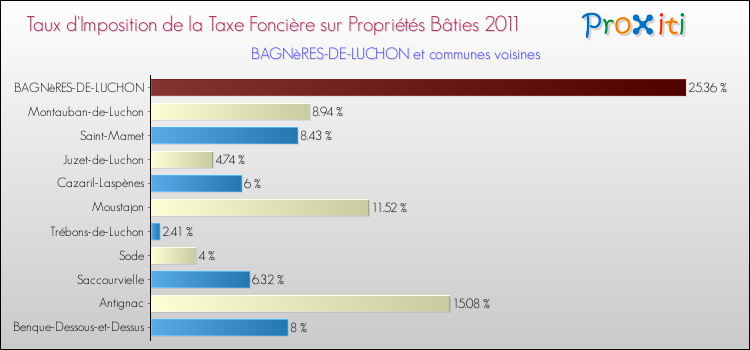 Taux d'imposition de la taxe foncière sur le bati 2011 pour BAGNèRES-DE-LUCHON et les communes proches Comparaison des taux d'imposition de la taxe foncière sur le bati 2011 pour BAGNèRES-DE-LUCHON et les communes voisines