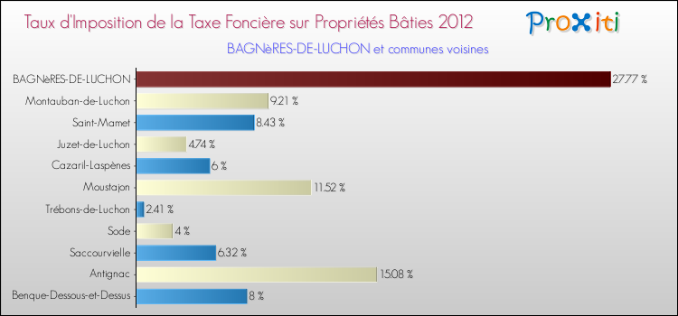 Taux d'imposition de la taxe foncière sur le bati 2012 pour BAGNèRES-DE-LUCHON et les communes proches Comparaison des taux d'imposition de la taxe foncière sur le bati 2012 pour BAGNèRES-DE-LUCHON et les communes voisines
