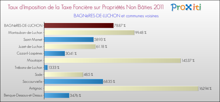 Taux d'imposition de la taxe foncière sur les immeubles et terrains non batis 2011 pour BAGNèRES-DE-LUCHON et les communes proches Comparaison des taux d'imposition de la taxe foncière sur les immeubles et terrains non batis 2011 pour BAGNèRES-DE-LUCHON et les communes voisines