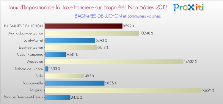 Taux d'imposition de la taxe foncière sur les immeubles et terrains non batis 2012 pour BAGNèRES-DE-LUCHON et les communes proches Comparaison des taux d'imposition de la taxe foncière sur les immeubles et terrains non batis 2012 pour BAGNèRES-DE-LUCHON et les communes voisines