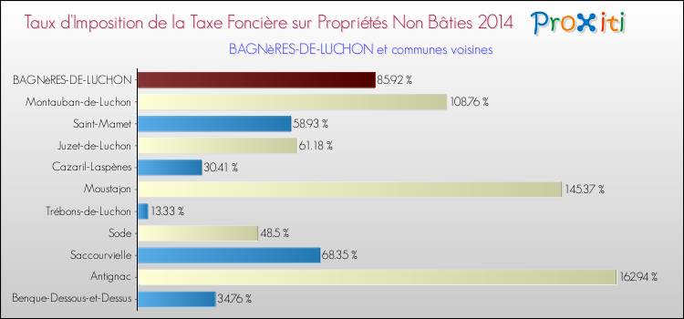 Taux d'imposition de la taxe foncière sur les immeubles et terrains non batis 2014 pour BAGNèRES-DE-LUCHON et les communes proches Comparaison des taux d'imposition de la taxe foncière sur les immeubles et terrains non batis 2014 pour BAGNèRES-DE-LUCHON et les communes voisines
