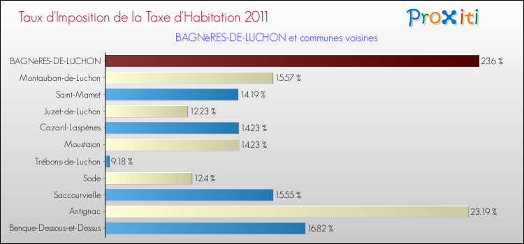 Taux d'imposition de la taxe d'habitation 2011 pour BAGNèRES-DE-LUCHON et les communes proches Comparaison des taux d'imposition de la taxe d'habitation 2011 pour BAGNèRES-DE-LUCHON et les communes voisines