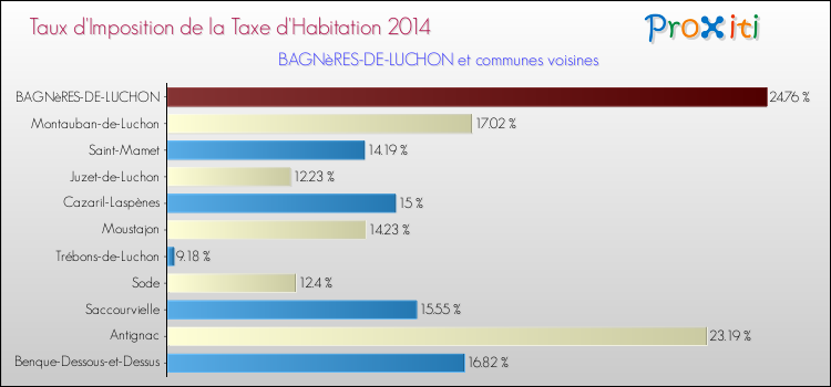 Taux d'imposition de la taxe d'habitation 2014 pour BAGNèRES-DE-LUCHON et les communes proches Comparaison des taux d'imposition de la taxe d'habitation 2014 pour BAGNèRES-DE-LUCHON et les communes voisines